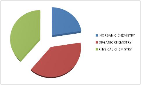 JEE Advanced Paper 2 Chemistry 2