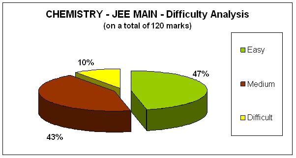 Chemistry - JEE MAIN- Difficulty Analysis