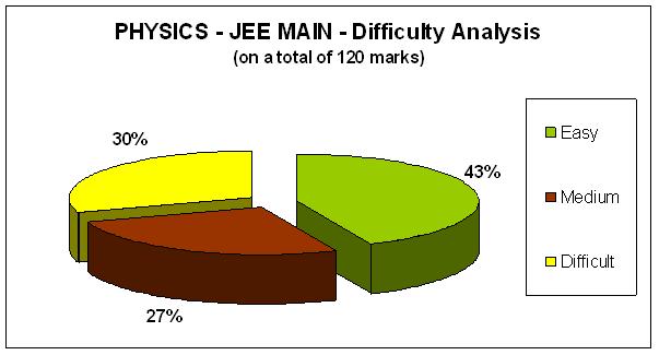 Physics - JEE MAIN- Difficulty Analysis